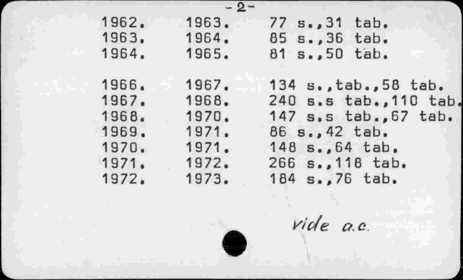 ﻿1962. 1963. 1964.	1963 1964 1965
1966.	1967
1967.	1968
1968.	1970
1969.	1971
1970.	1971
1971.	1972
1972.	1973
77 s.,31 tab.
85	s.,36 tab.
81 s.,50 tab.
134 s.,tab.,58 tab.
240 s.s tab.,110 tab
147	s.s tab.,67 tab.
86	s.,42 tab.
148	s.,64 tab.
266 s.,116 tab.
184 s.,76 tab.
г I c/є a. c